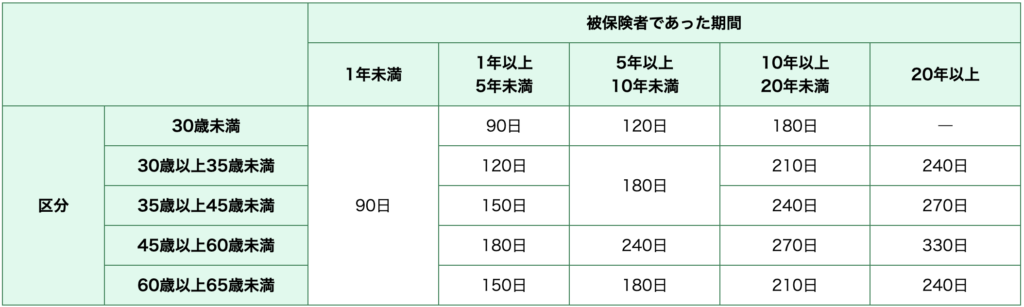 失業保険基本手当の所定給付日数