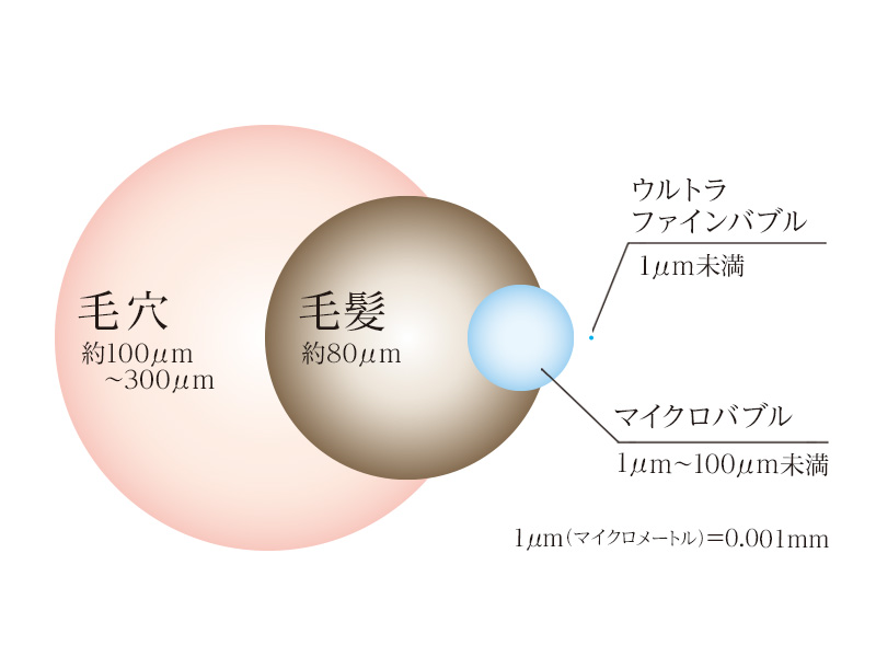 リファファインバブルSシャワーヘッドのマイクロバブルサイズ