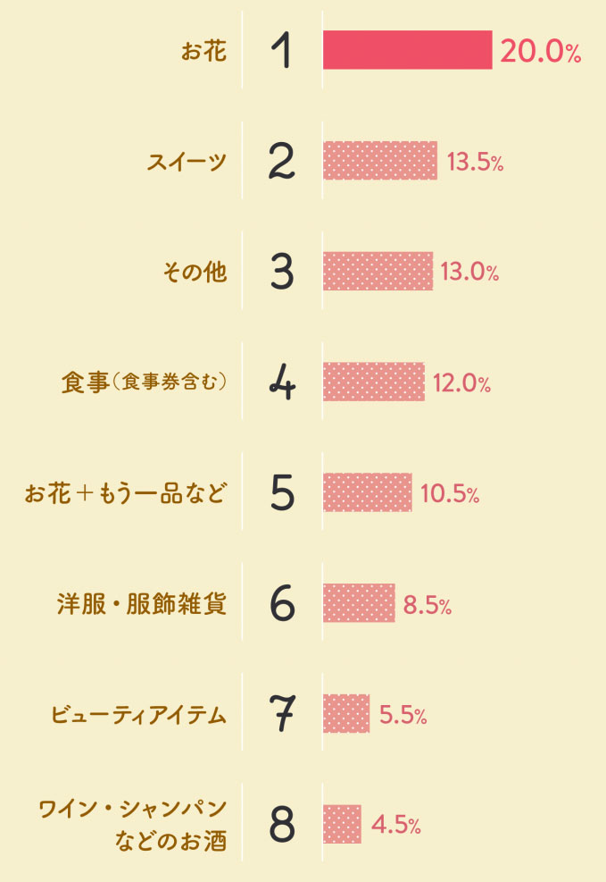 ギフトコンシェルジュの母の日ギフトランキング