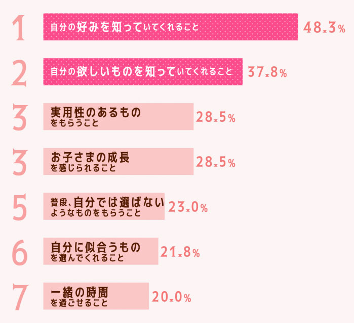 ギフトコンシェルジュの母の日ギフト嬉しいポイントランキング