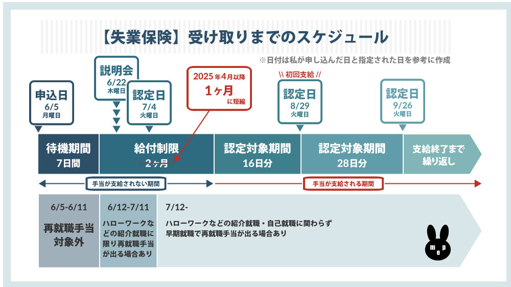 2025年4月以降
失業保険受け取りまでのスケジュール